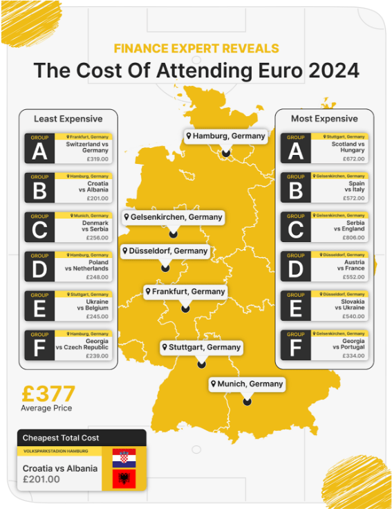 Finance Expert Reveals The Cost Of Attending Euro 2024