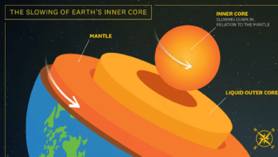 “Unraveling Earth’s Inner Core: Rotational Dynamics and Magnetic Mysteries”