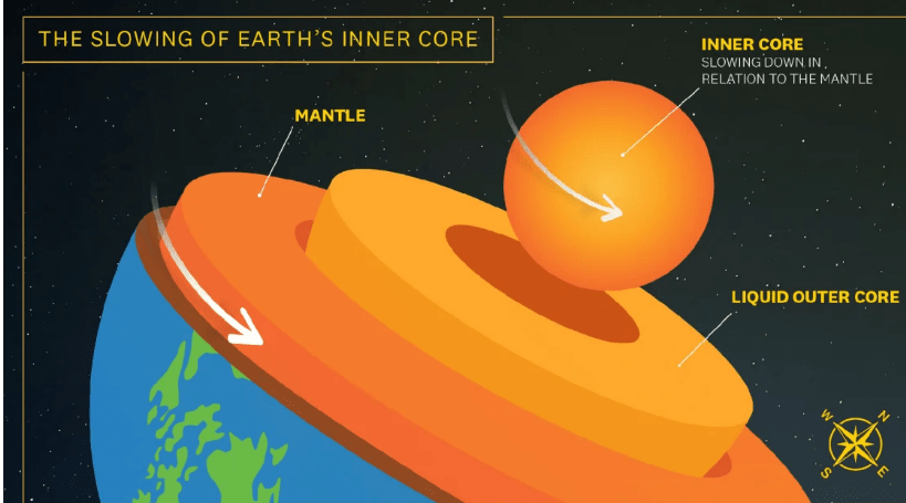 “Unraveling Earth’s Inner Core: Rotational Dynamics and Magnetic Mysteries”